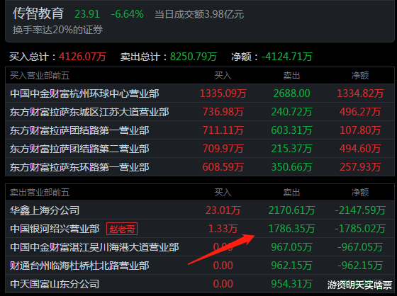 内蒙华电 5位顶级游资今天是如何操作的？作手新一6383万买入内蒙华电！