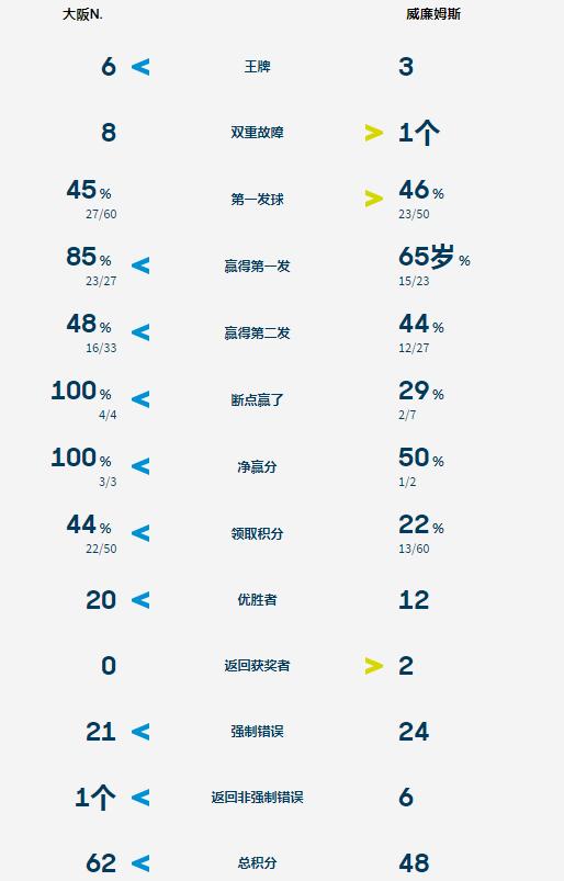 大阪直美|年齡不饒人！39歲小威0-2不敵大坂直美 女子網壇江山易人