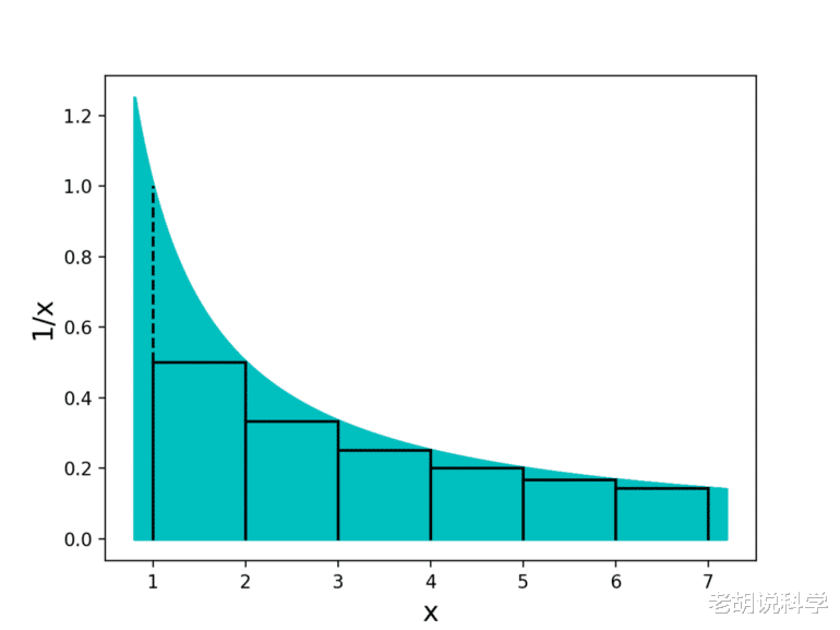  欧拉常数——最神秘的数字，调和级数的产物，至今看不清它的面貌