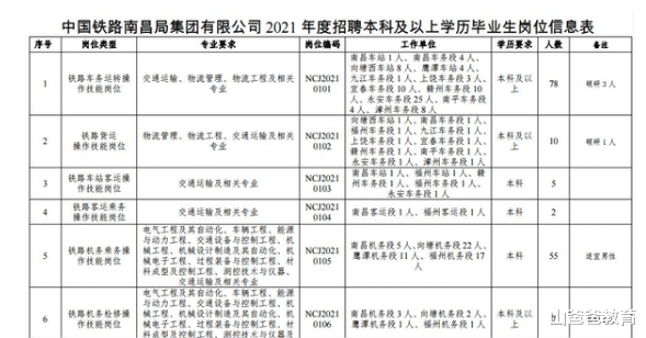 职业教育|有一铁饭碗开始招聘,五险二金工资高,专科生报考更吃香
