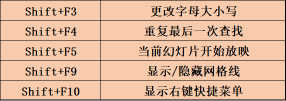 sap|5分钟掌握60个PPT快捷键，让你的制作效率提高10倍