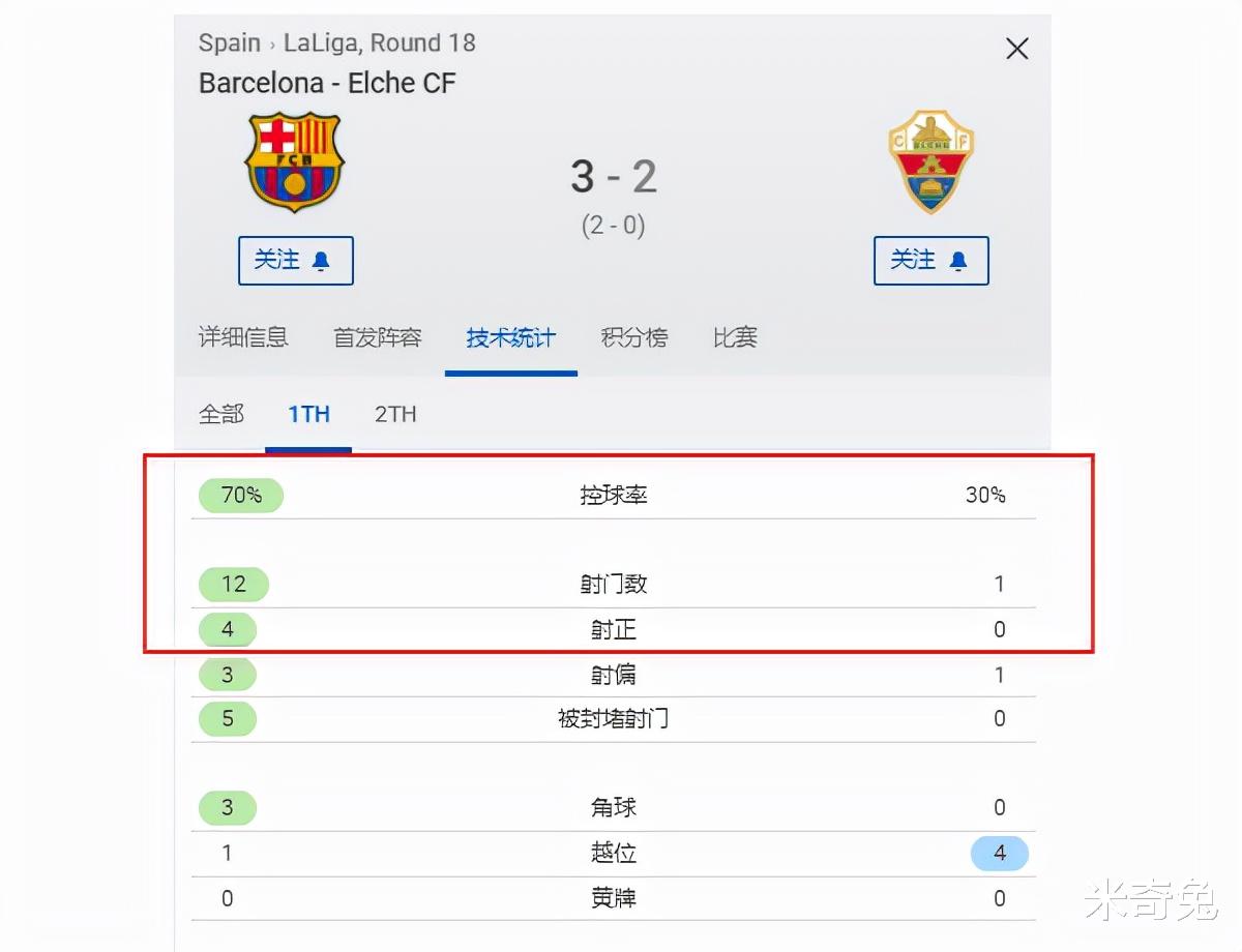 火箭隊(duì)|1分鐘內(nèi)丟2球！10項(xiàng)關(guān)鍵數(shù)據(jù)為0的德容不背鍋 巴薩的內(nèi)鬼是中衛(wèi)
