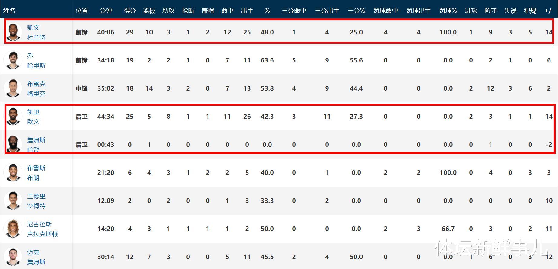 雄鹿队|耻辱输球后，雄鹿主帅送了字母哥9个字，听听杜兰特 欧文 苏群怎么说