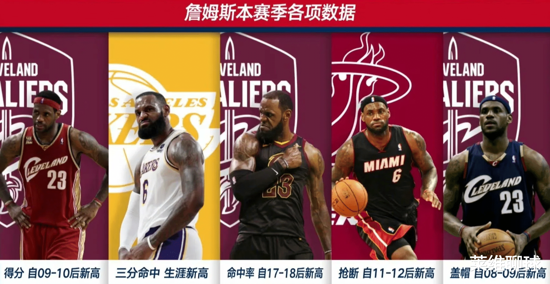 王宝泉|詹皇5大数据再创新高！轰19年新神迹+10年+13年纪录，他就是GOAT