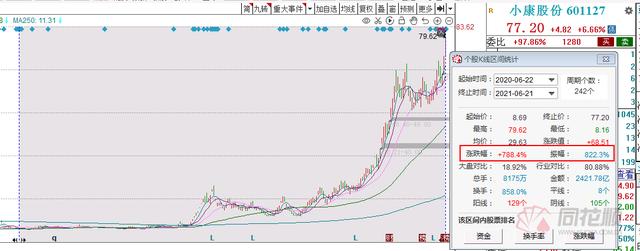芯片|股价1年狂飙近800%！小康股份今日再次创下新高 市值暴涨跻身“千亿俱乐部”