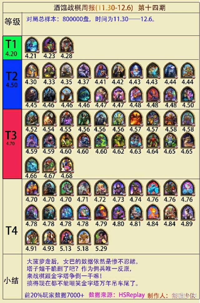电影霸主|酒馆战棋周报14期：菠萝退去，谁是战棋新霸主？