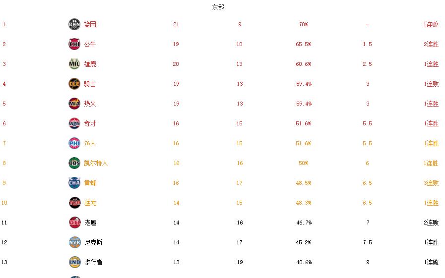 骑士队|排行乱了！一场94-108让湖人躺着升第6，火箭垫底！雄鹿反超骑士