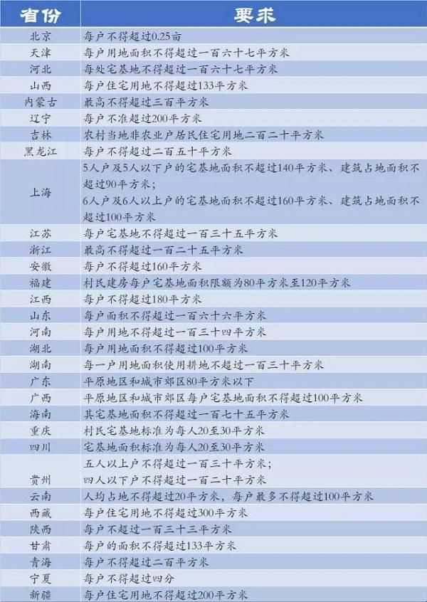 农村宅基地|2022年，农村宅基地面积标准有新规，数据更加明确，早了解避风险