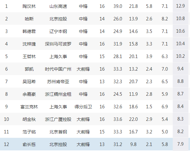张宁|张宁13+11，率队击败CBA联盟第一，中国男篮需要这样的拼命三郎