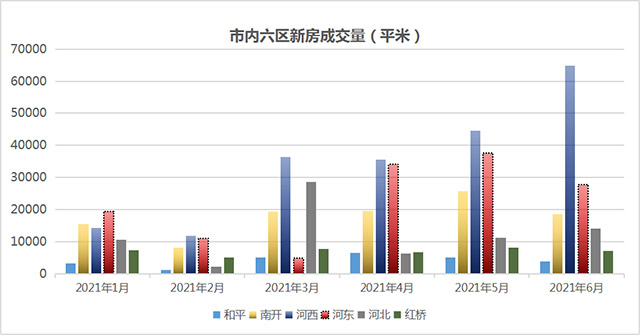 河东|河东发力！天津楼市终于到第二梯队了？