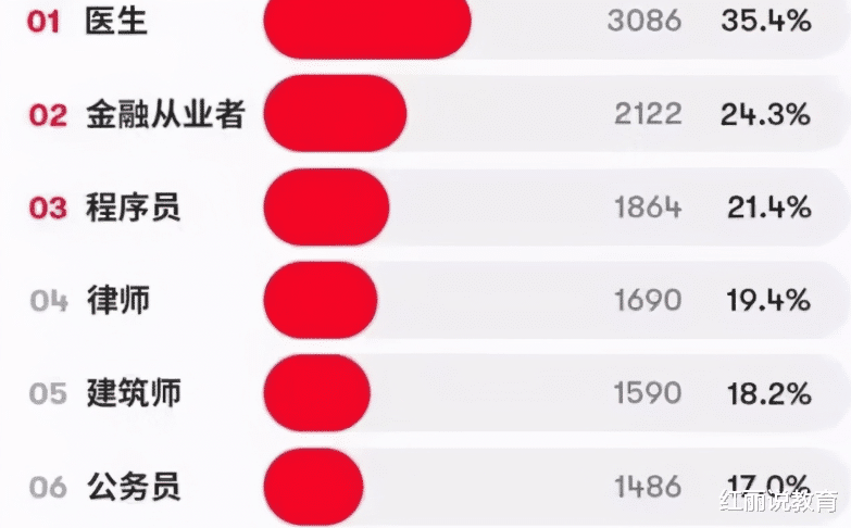 医生|女生最佳男友职业名单，公务员遗憾垫底，榜首才是女生梦寐以求的