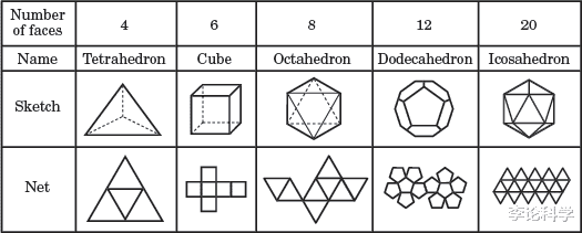 开普勒 宇宙(5)在杨振宁的宇称破缺之前,开普勒第一次打破了对称之美