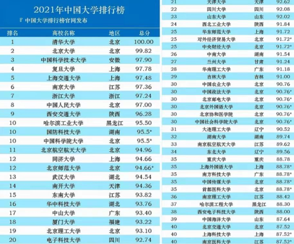 高校|百强高校排名榜出炉，清华榜首地位稳固，复旦不敌中科大无缘前三