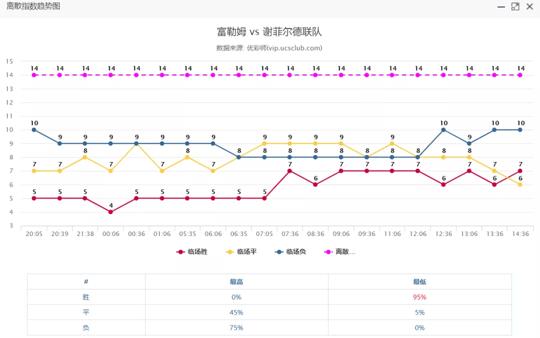 富勒姆|富勒姆主场“四平”八稳~今晚取胜毫无悬念？