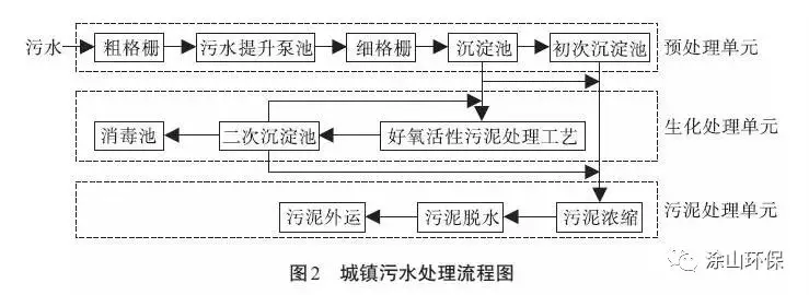 污水处理设备 污水处理厂电量消耗的分布及计算方法，涂山环保