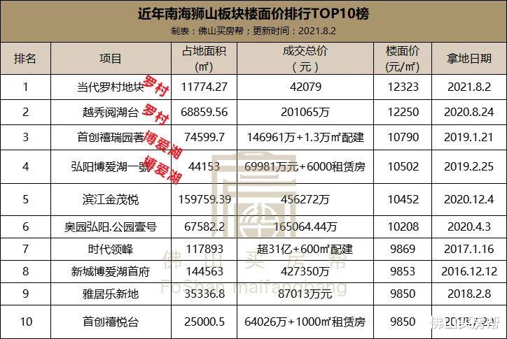 狮山|12389元/㎡！地价贵过新房价！本土房企夺狮山博爱湖宅地
