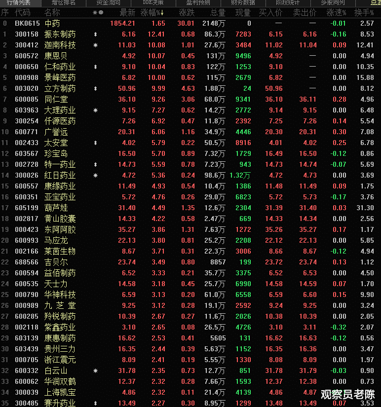 医美 准备好应对强势震荡回踩：不放量暴涨行情就不会结束！
