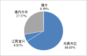 北京市|均价22652元/㎡！7月无锡楼市数据火热出炉！