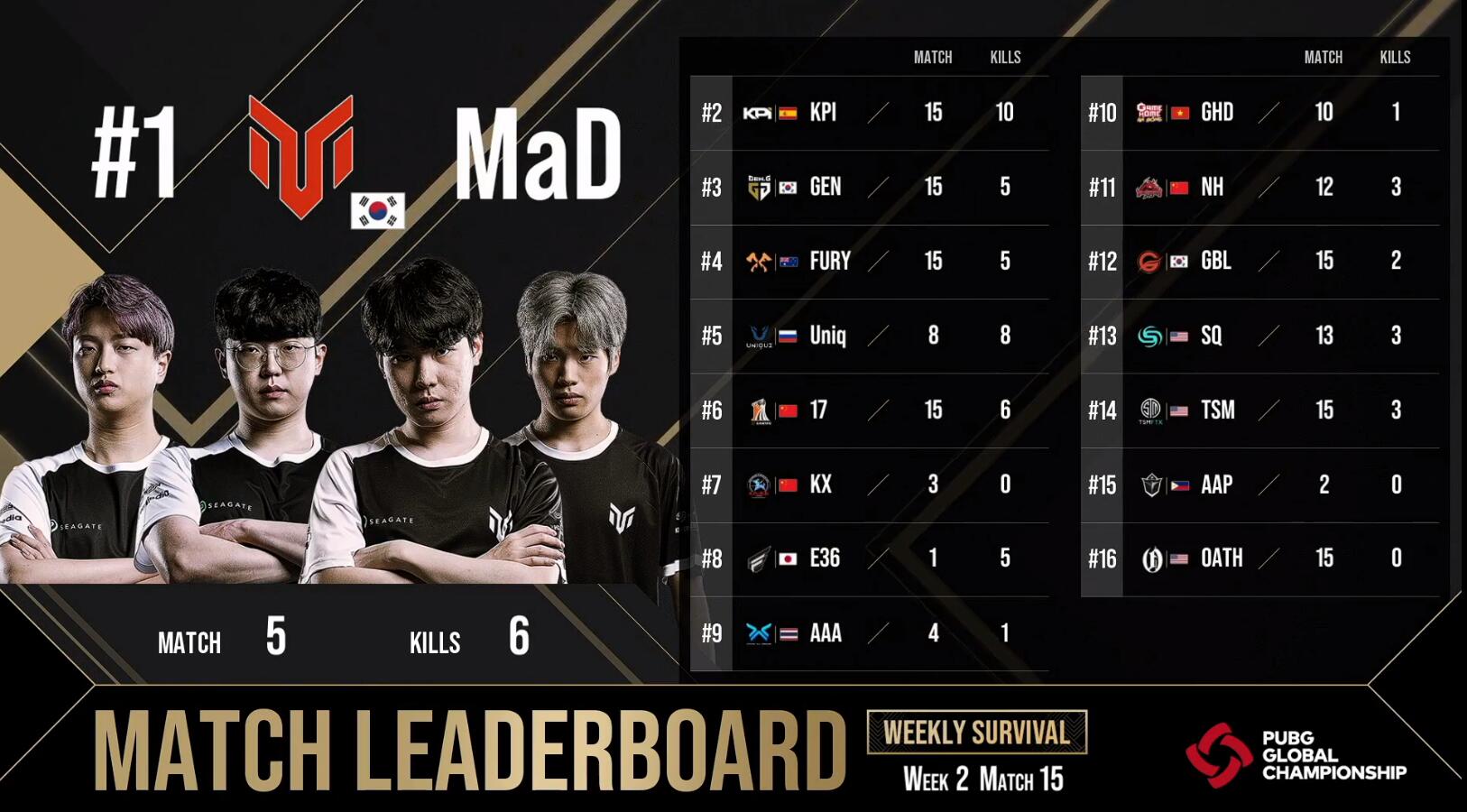 kpi|PGC第二周生存赛第15局 MAD顶住17冲击苟到最后成功吃鸡