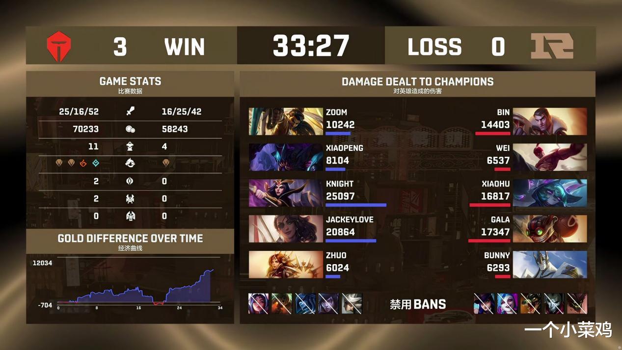 RNG|LOL：至臻RNG被TES淘汰，Bin证明圣枪哥的S冠含金量，Mid虎不如Cryin