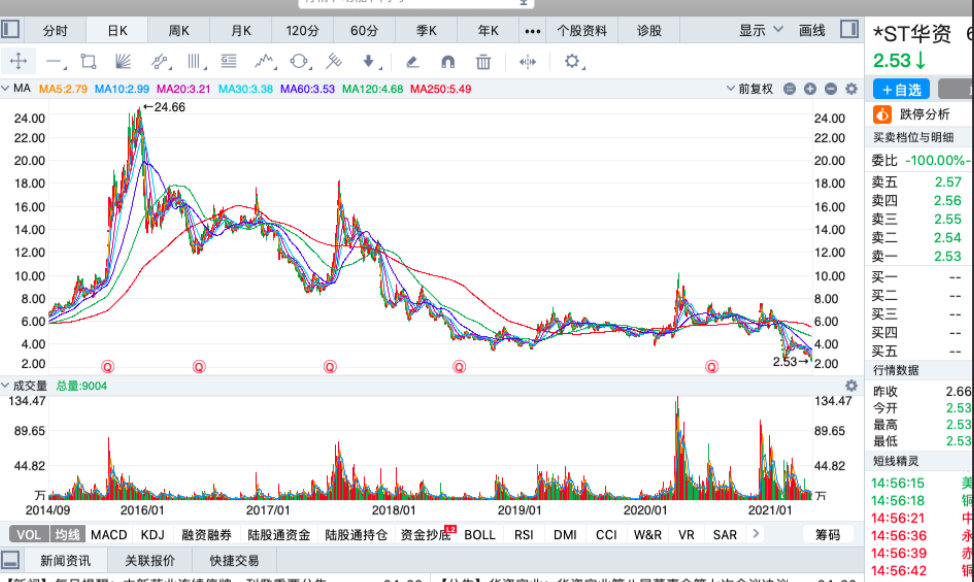 股價 2021年跌幅最大的五只股票，最大跌幅80%