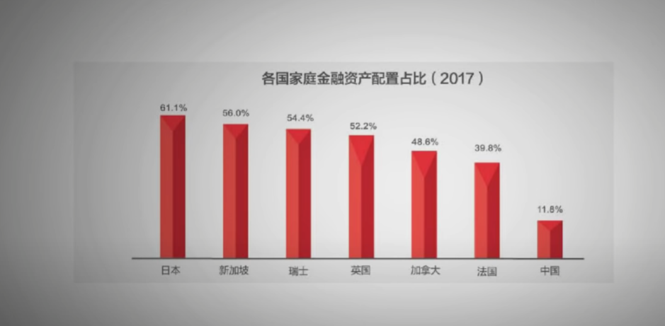 中國傢庭資產配置轉移是大勢所趨！？再不改變可能就晚瞭-圖3