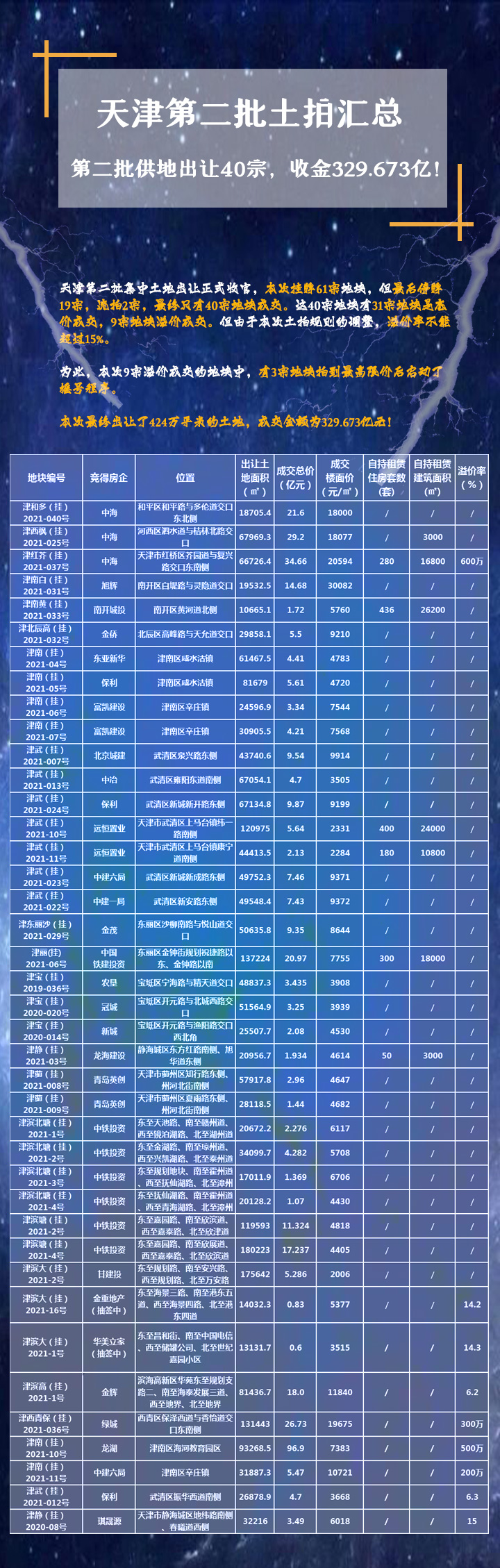 天津市|天津土拍汇总！第二批供地出让40宗，收金329.673亿！