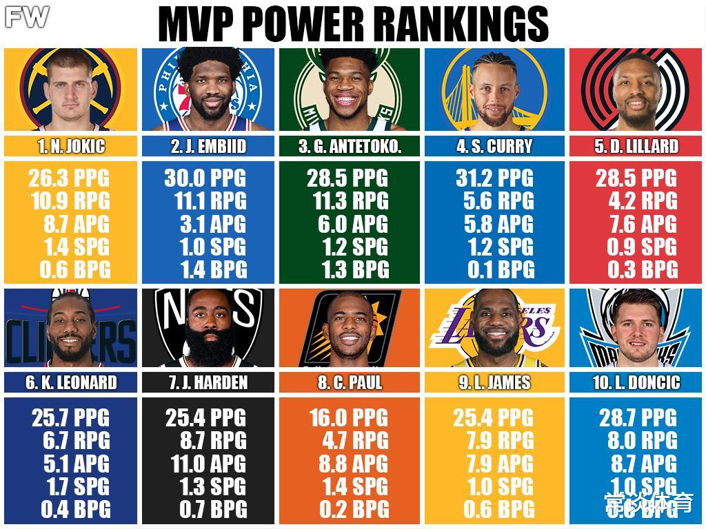 MVP|联盟MVP排行榜，约基奇一路领先库里后来居上，詹姆斯基本无望