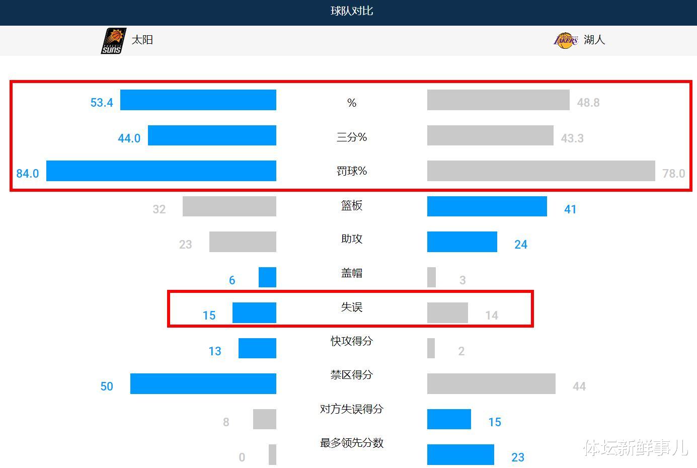 湖人隊|湖人123-110太陽！濃眉送了詹姆斯7字，聽聽王仕鵬 沃格爾 王猛怎么說