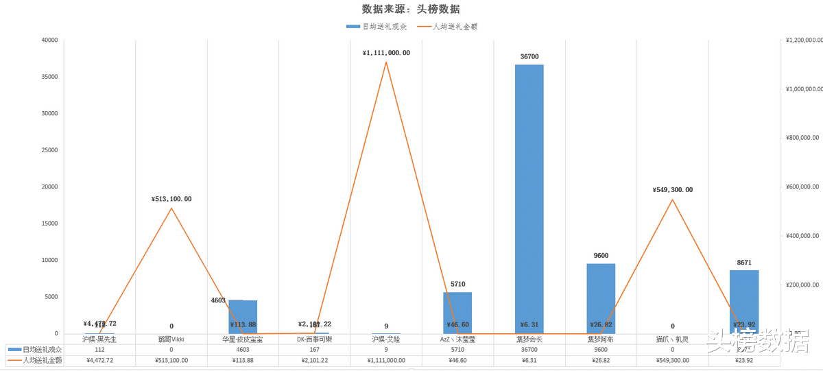 营收|虎牙主播营收月榜:沪娱黑先生4500万夺冠,电母皮皮宝宝闯入前三