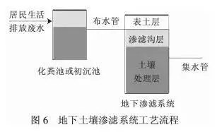 污水处理设备 农村污水治理的技术工艺简介，涂山环保分享