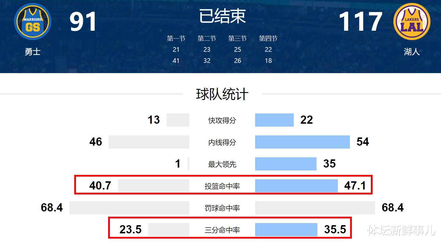 湖人隊|輸球又輸人！湖人117-91勇士，蘇群曝內情，庫里惹爭議，誰注意詹姆斯舉動