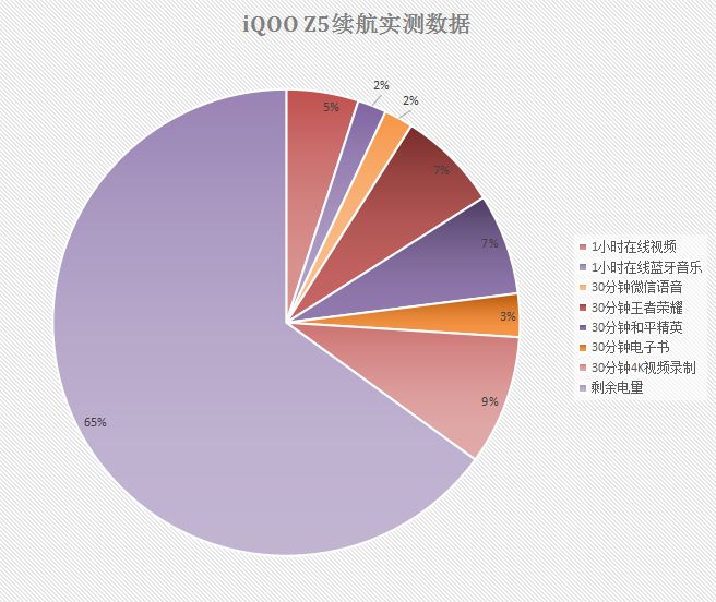 |手机的长续航为“直播时代”提供了多少保障？通过iQOO Z5告诉你