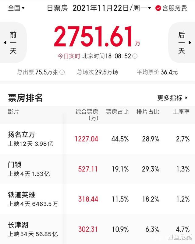 长津湖|票房差降至900万，《长津湖》本周超《战狼2》，夺票房总冠军