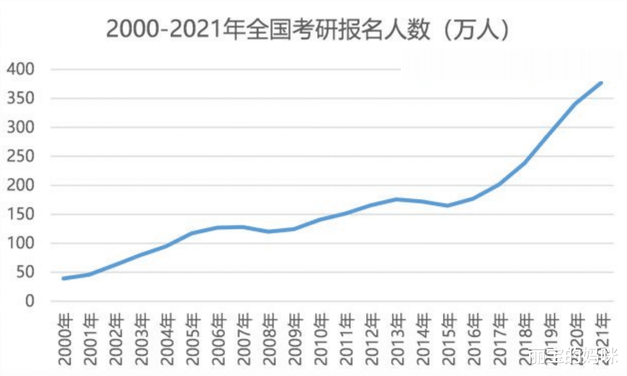 考研|大学里有些专业不考研也行，本科学历也有市场，学生不如省省力气