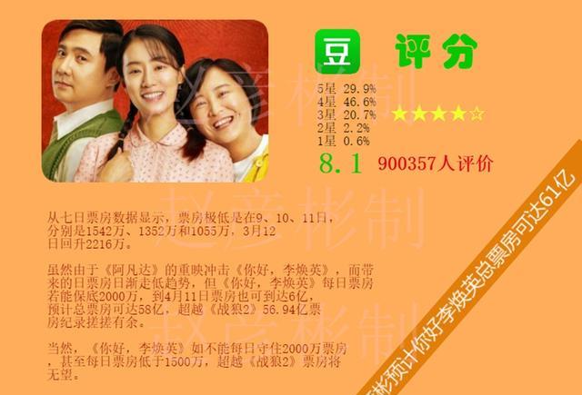 你好|《你好，李焕英》将在全球上映，看来票房突破100亿指日可待