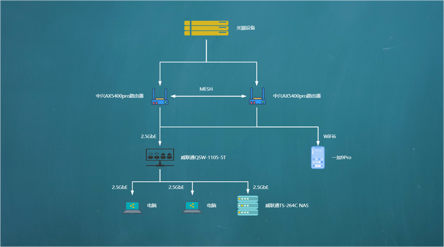 高通|搭建教程丨2.5GbE高速内网,中兴AX5400Pro上手体验