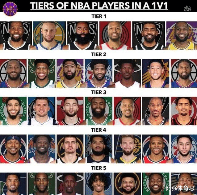 詹姆斯·哈登|现役球员单打能力排行，库里一档，威少比尔四档，哈登联盟第一