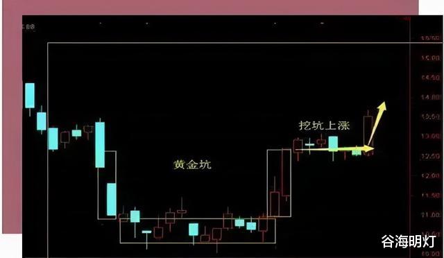中國股市：牛股起飛前必有一坑，一旦出現，漲個不停，看懂別錯過-圖4