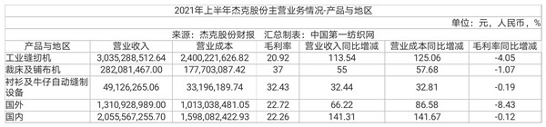 中国第一纺织网|服装业疫后复苏需求强劲，全球缝机之王杰克股份上半年营收超33亿