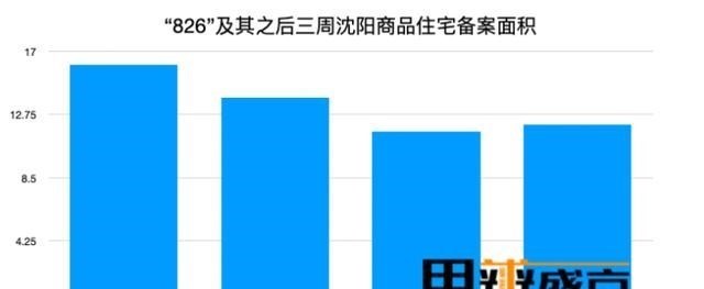 沈阳|你觉得沈阳房价还能降吗？