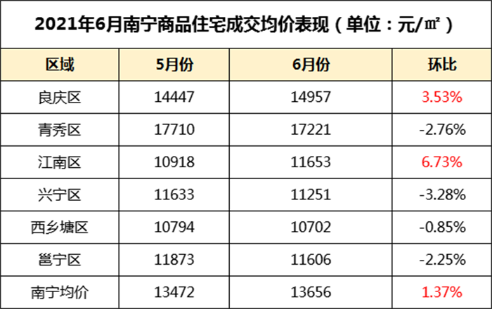万科|南宁6月月报：4大城区房价下降！销量TOP10楼盘业绩下滑！
