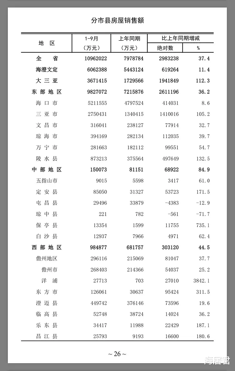 楼市|2021年前3季度海南房价地图出炉：海口房价约16430元/平！