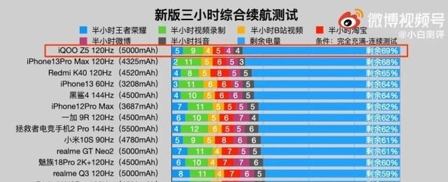 iqoo|甩全部安卓，仅次于iPhone 13 Pro Max，iQOO Z5续航真强