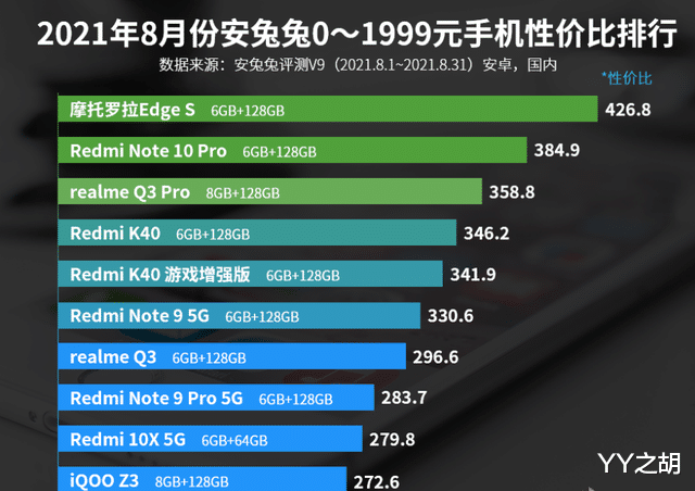 红米手机|安兔兔0—1999元手机性价比排名：Redmi K40排名第四！