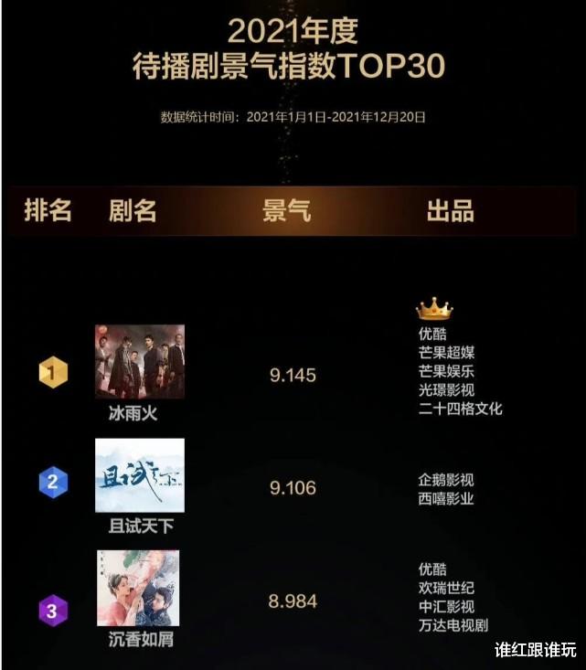 关晓彤|2021年度待播剧景气指数榜：《冰雨火》第1，《余生请多指教》第5