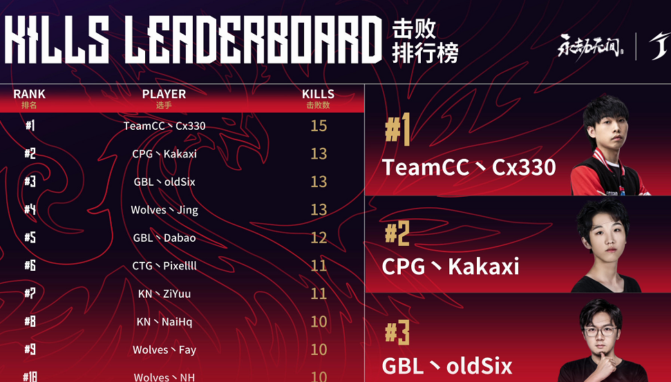 永劫无间|永劫无间俱乐部选拔赛：TeamCC手感火热，上演大佛互推，太刺激