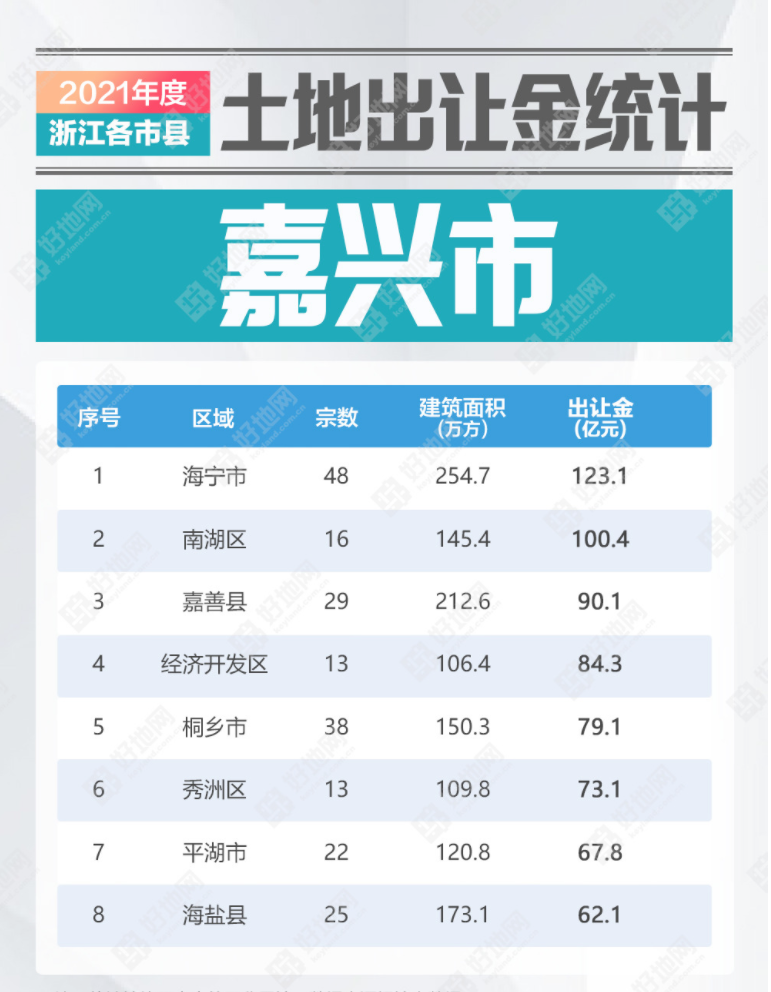 浙江省|2021年浙江省县市土地出让金回顾