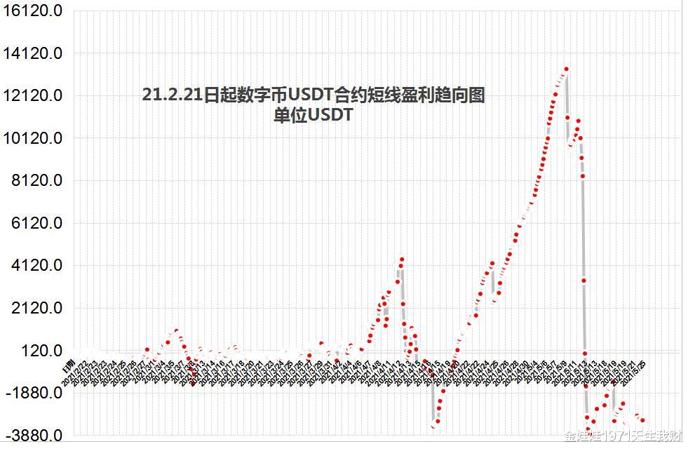 「金娃娃投資實盤」數字幣BTC, SHIB繼續盈利購現幣 21.5.25-圖6