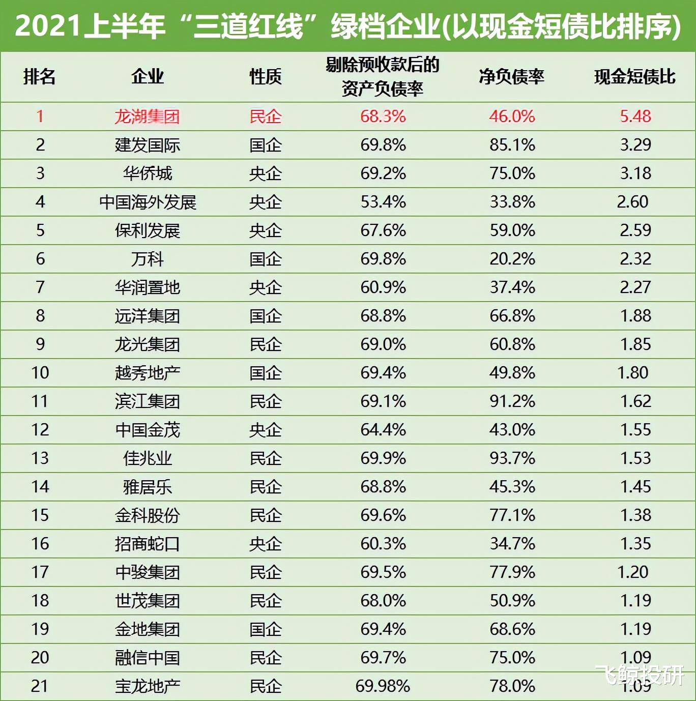 毛利率|看地产优等生，龙湖集团如何弯道超车？